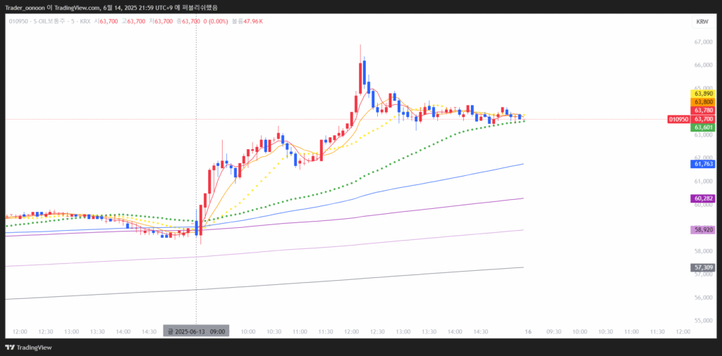 S-Oil 5분봉