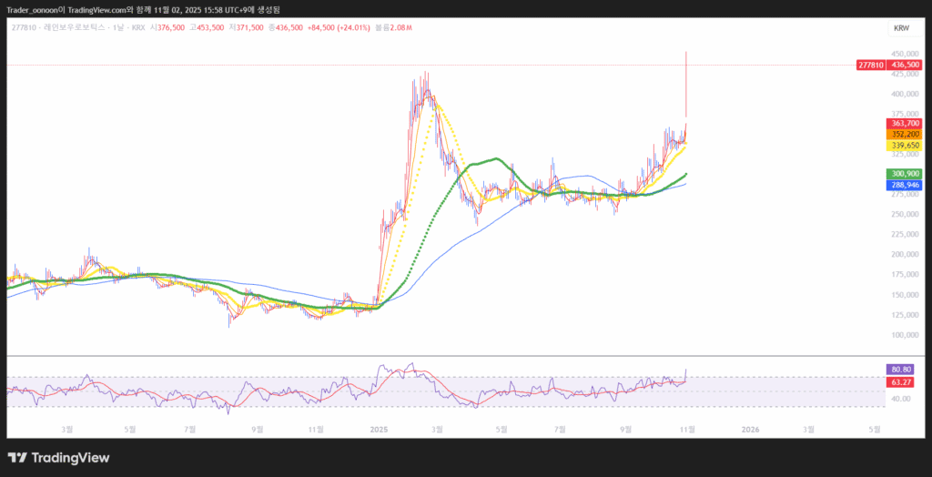 레인보우로보틱스 일봉