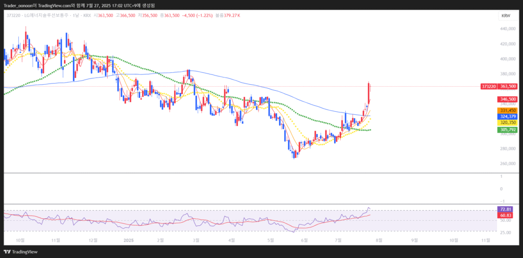 LG에너지솔루션 보통주 일봉