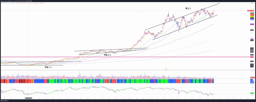 NVDA 분산