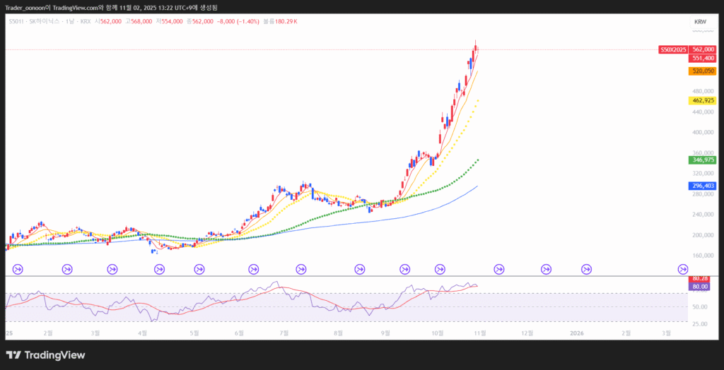 SK하이닉스 일봉
