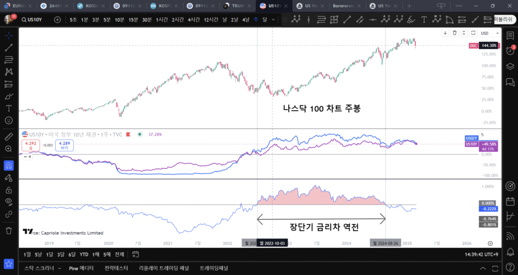 나스닥 장단기 금리차 역전